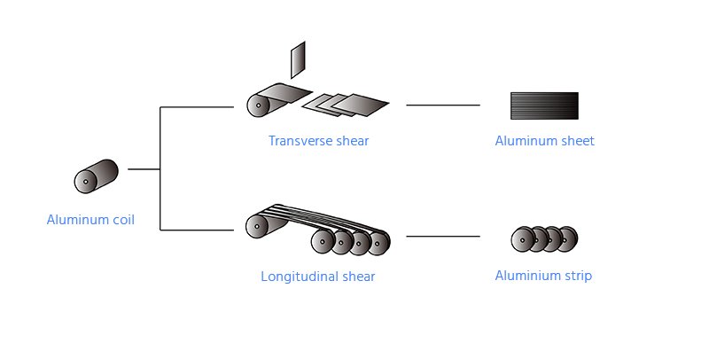 Aluminum coil transfers into Aluminum sheet and Aluminum strip »